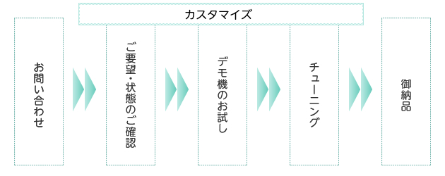 電動車椅子を利用するまでの流れ